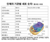 우습게 보다 큰 코 다치는 “빈혈”