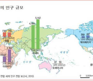 2050년 지구촌에서의 생존전략