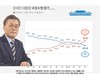 문대통령 국정지지도 43.8%···부정평가, 50%선 돌파