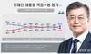 文대통령 국정지지도 긍정 49.6%···2주 연속 상승