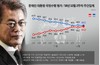 文대통령 국정지지율 48.5%···20대男에선 29.4%
