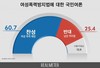 20·30대 男 절반 이상, '여성폭력방지법' 반대